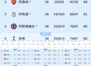 星空app官网-曼城强势击败对手，保持榜首位置不变的简单介绍