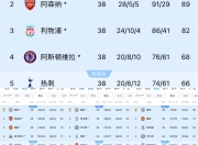 星空app官网-曼城强势击败对手，保持榜首位置不变的简单介绍